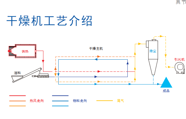污泥烘干设备工艺介绍 污泥烘干设备工艺介绍